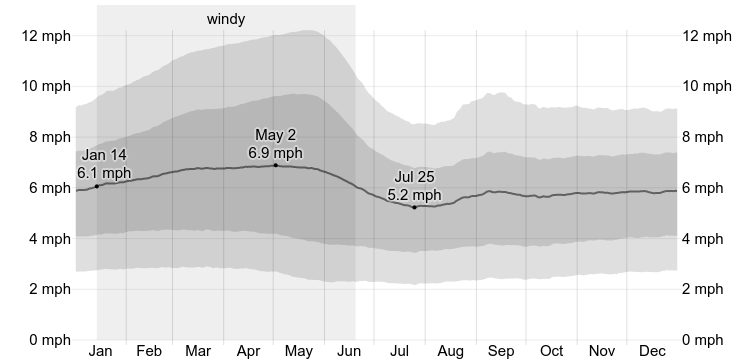 Average Wind Speed in Puerto Vallarta